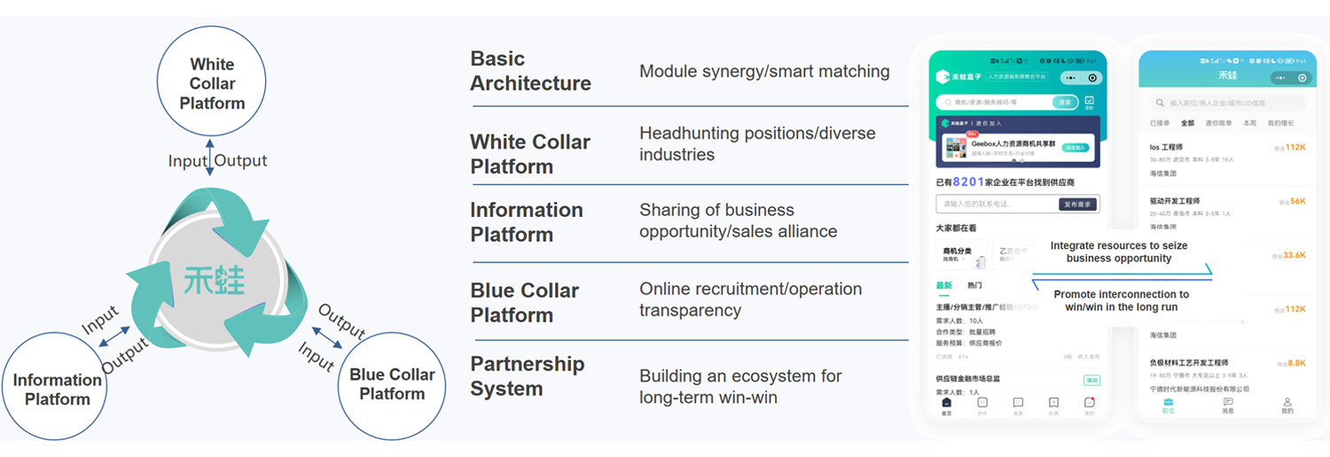 HR Partner Platform and Ecosystem