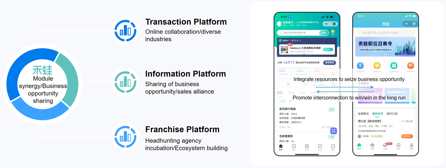 HR Partner Platform and Ecosystem
